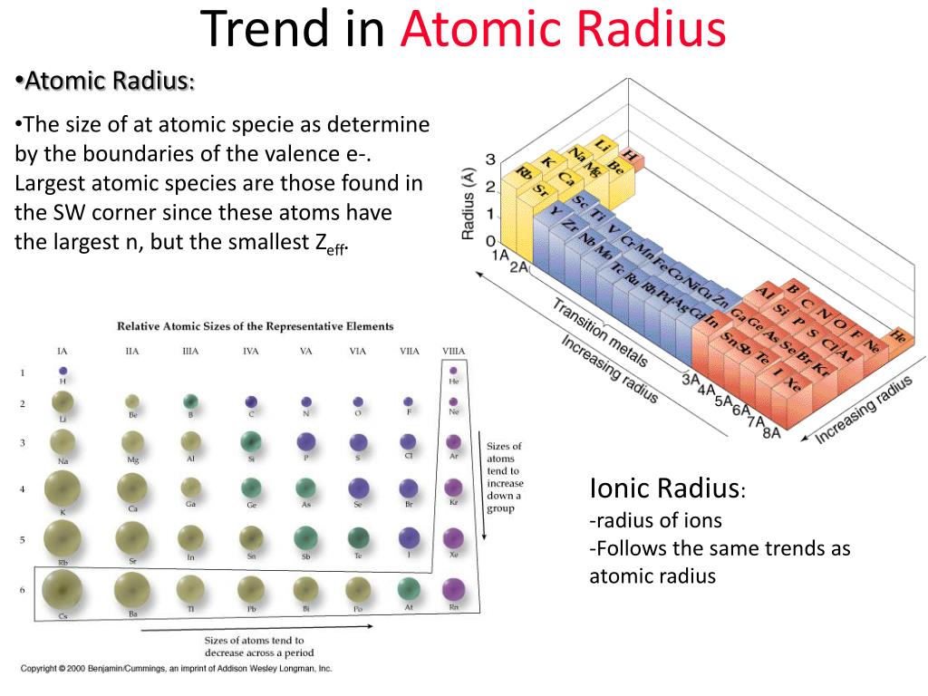 Радиус атома c si
