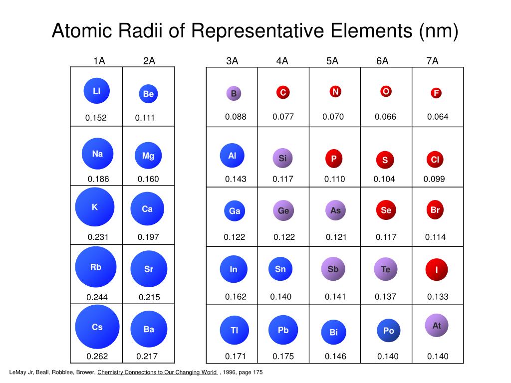 Какой элемент имеет наименьший радиус