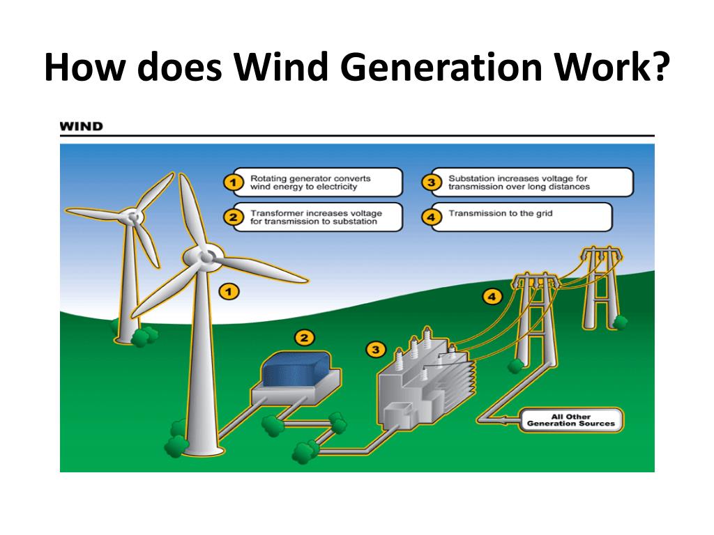 How to how energy. How Wind Turbine works. How Wind Energy works. How a Wind Turbine work. Wind Turbine how it works.