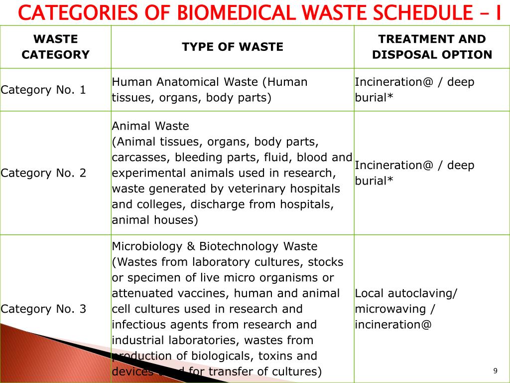 paper presentation on biomedical waste management
