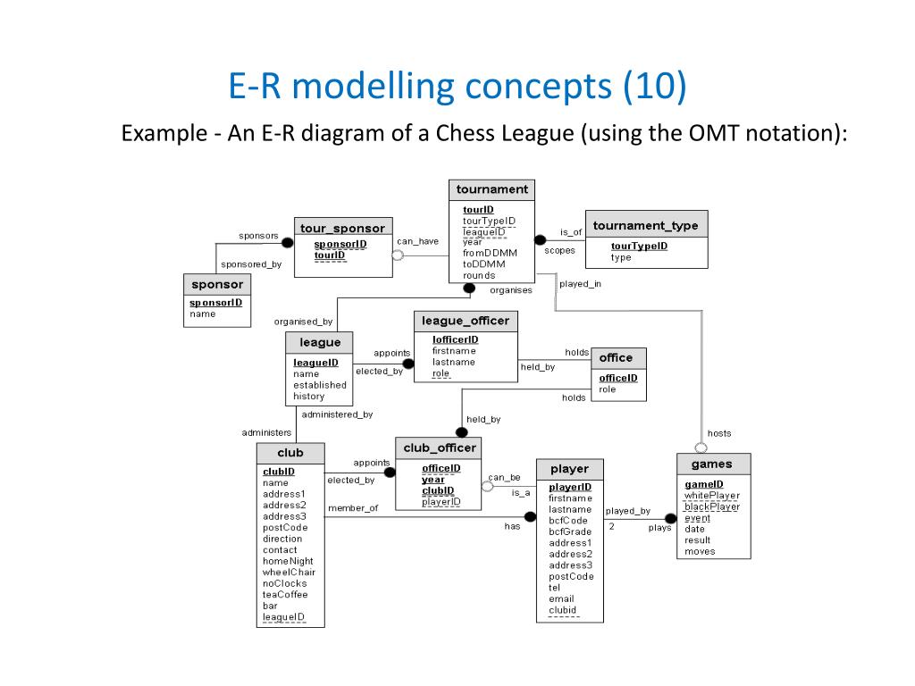 Chess, Entity-Relationship Diagram (ERD), Entity-Relationship Diagram  (ERD)