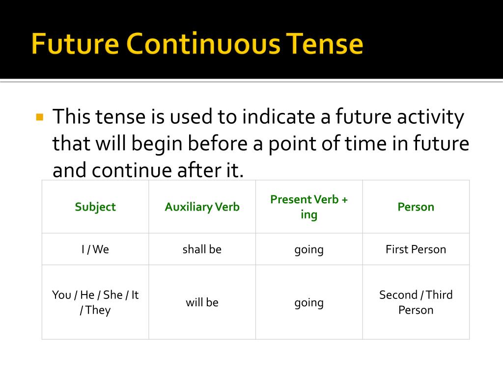 Время continuous tense. Фитир континиус. Future Continuous Tense. Future Continuous в английском языке. Образование Фьюче континиус.