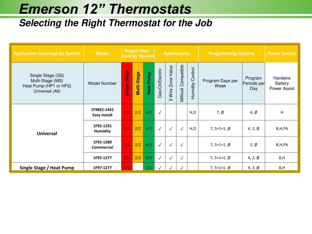 PPT Emerson 12” Series Thermostats Homeowner Support Hotline 800284