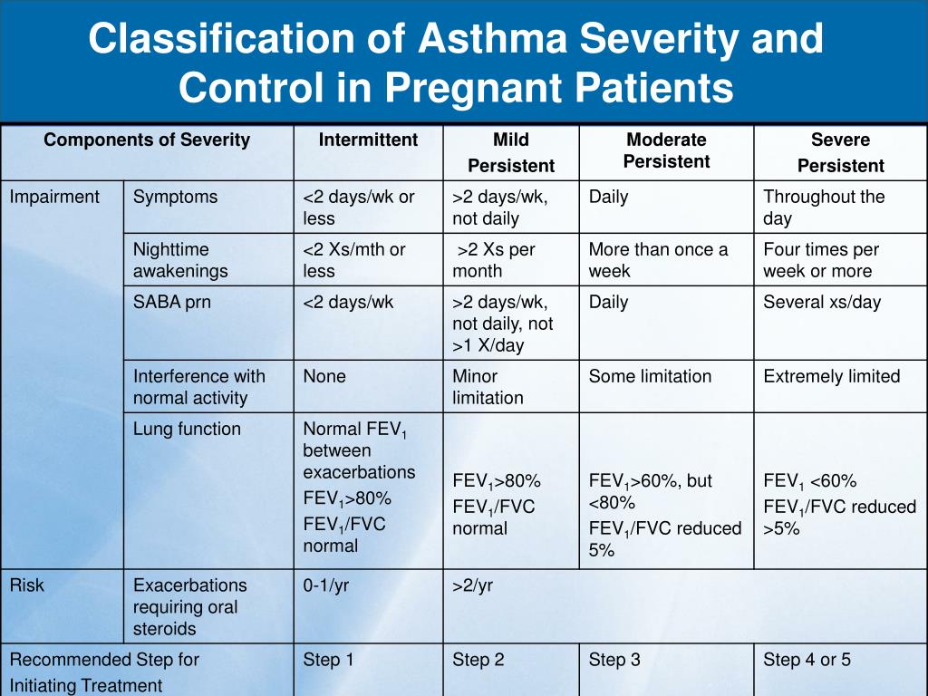 PPT - Managing Asthma During Pregnancy and Lactation Mary McMahon, RNC ...