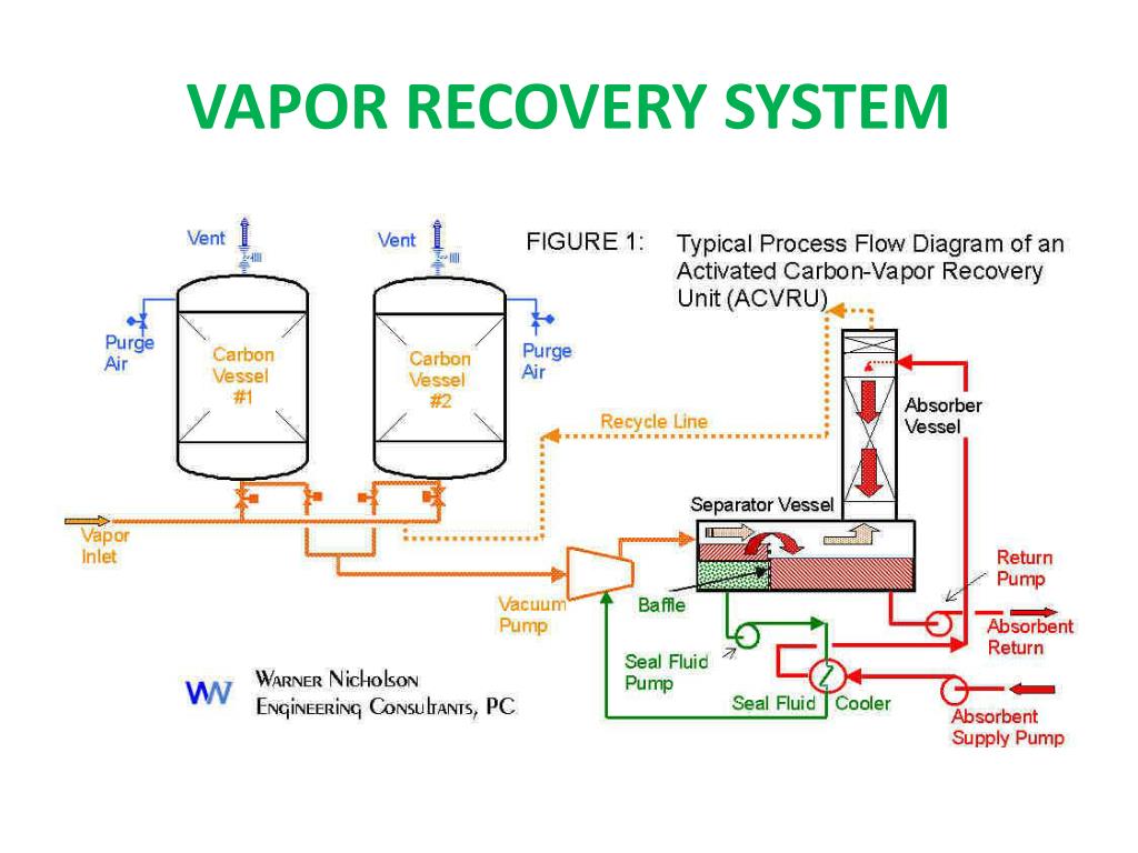 PPT - VAPOR RECOVERY UNITS AT PowerPoint Presentation, free download -  ID:1598429