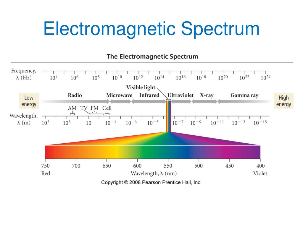 Spectre перевод. Electromagnetic Waves Spectrum. Wavelength Spectrum. Em Spectrum wavelength. Em Waves Spectrum.