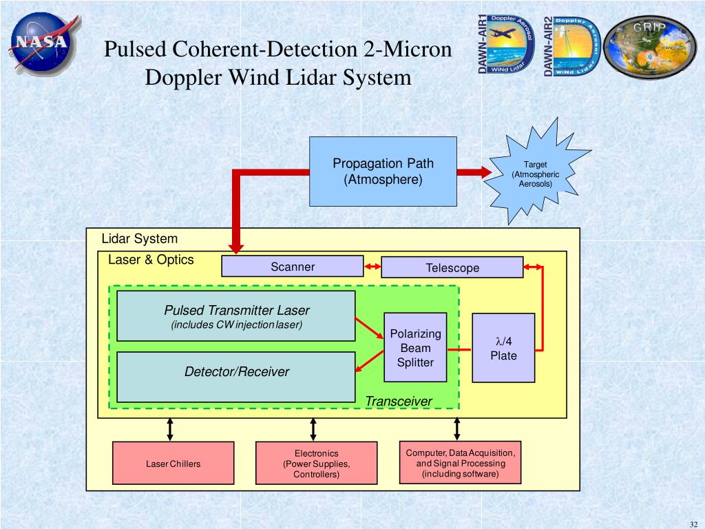PPT - Flight Results of the Langley DAWN Coherent Wind Lidar During the ...