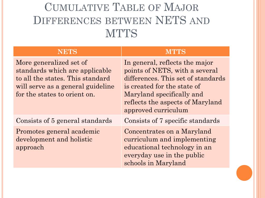 PPT - National Educational Technology Standards and Maryland Teacher ...