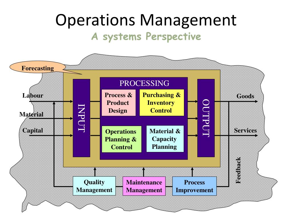 The operational Management System. Manufacturing Operations Management. Product Management System. Product Governance. Management articles