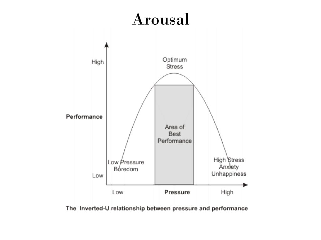 Low performance. Стресс скука диаграмма. Kuznets’ Inverted-u. Stress and Performance graph Nixon что это значит. Arousal.