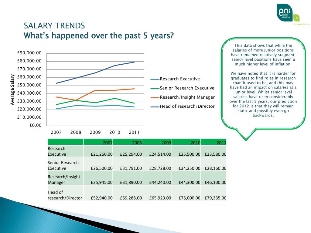PPT SALARY SURVEY 2011 ‘Understanding salary trends within the Market