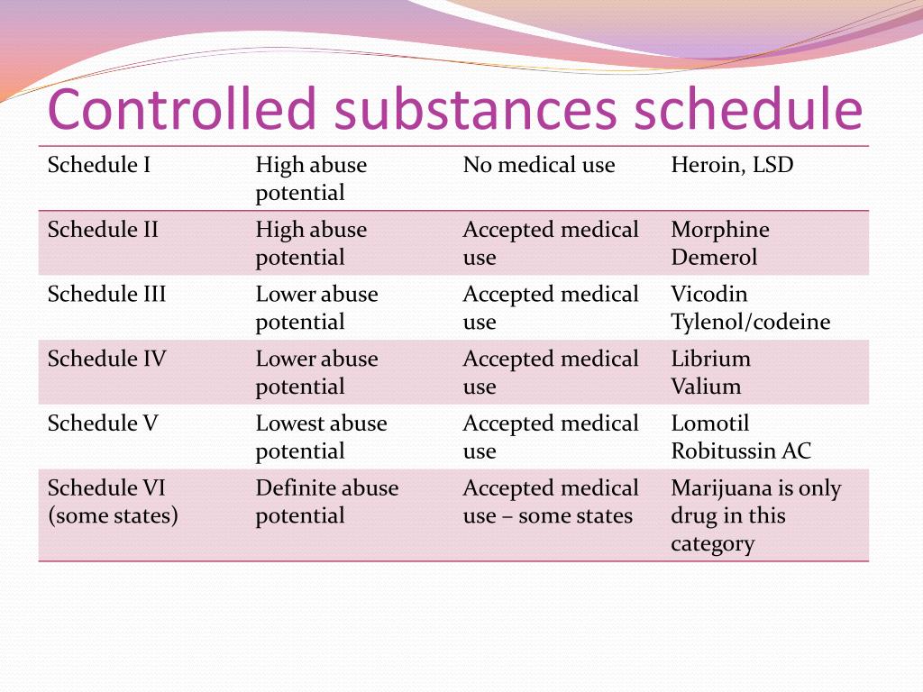Drug Schedules Chart