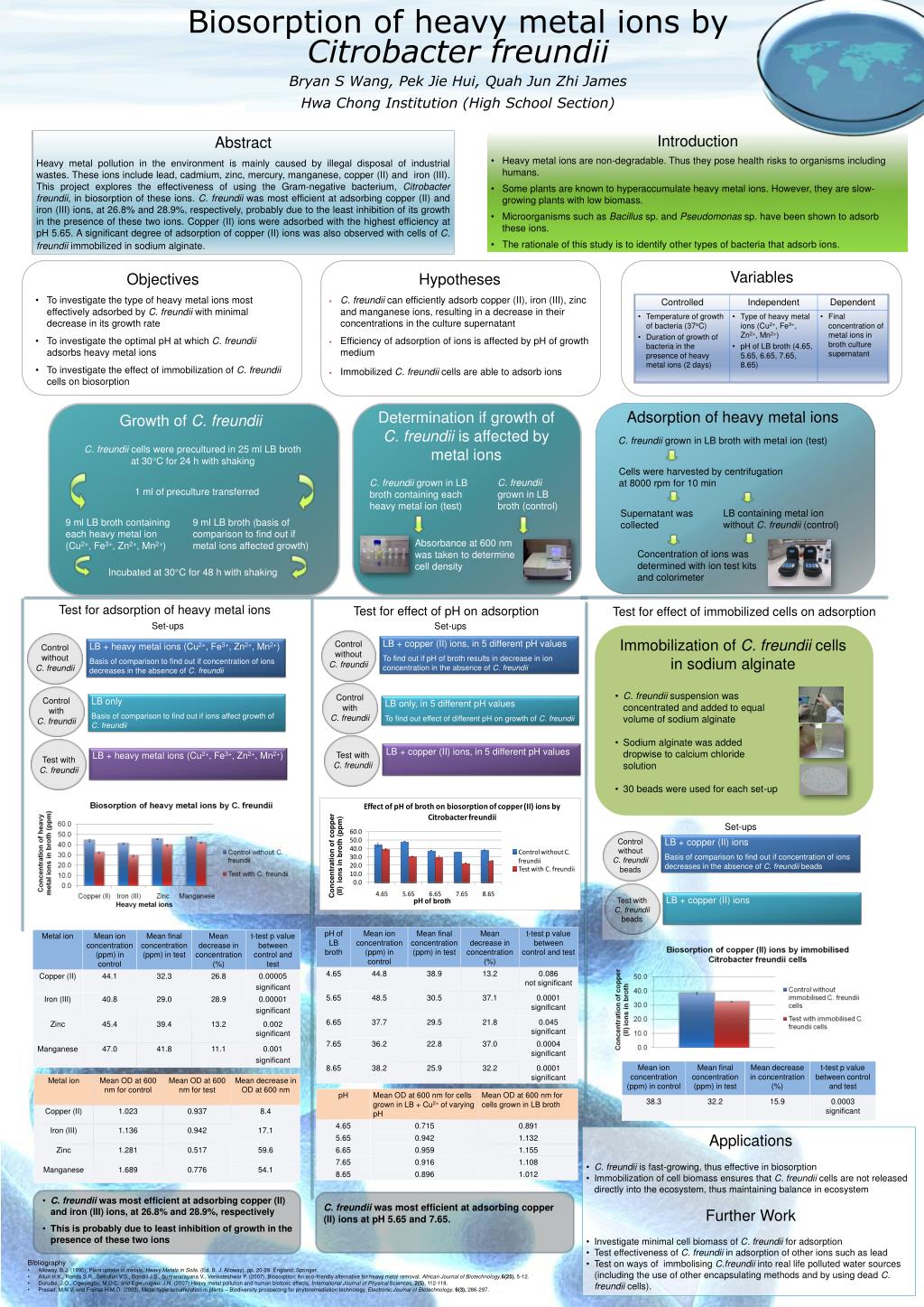 PPT - Biosorption of heavy metal ions by Citrobacter freundii Bryan S ...