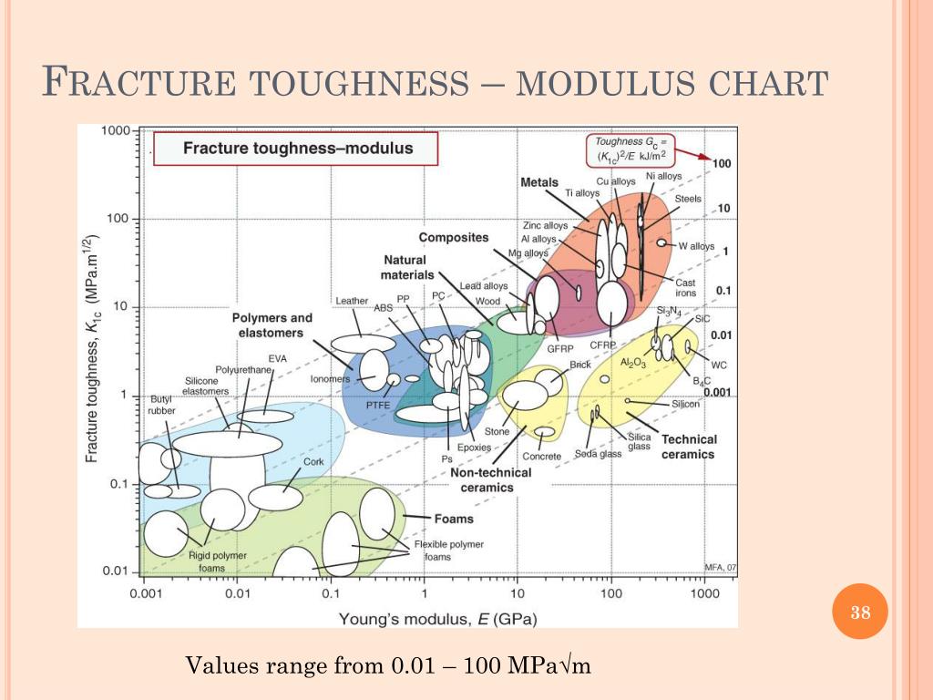 Fracture Toughness Chart