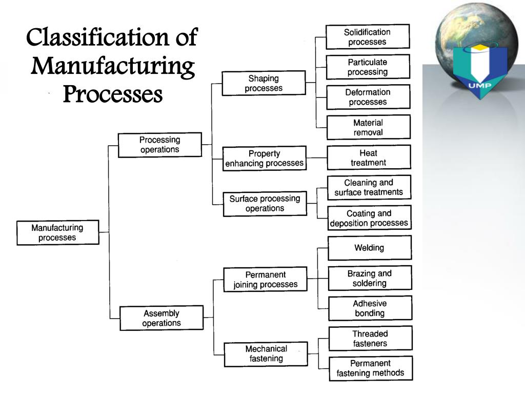 Ppt Introduction To Manufacturing Technology Powerpoint Presentation