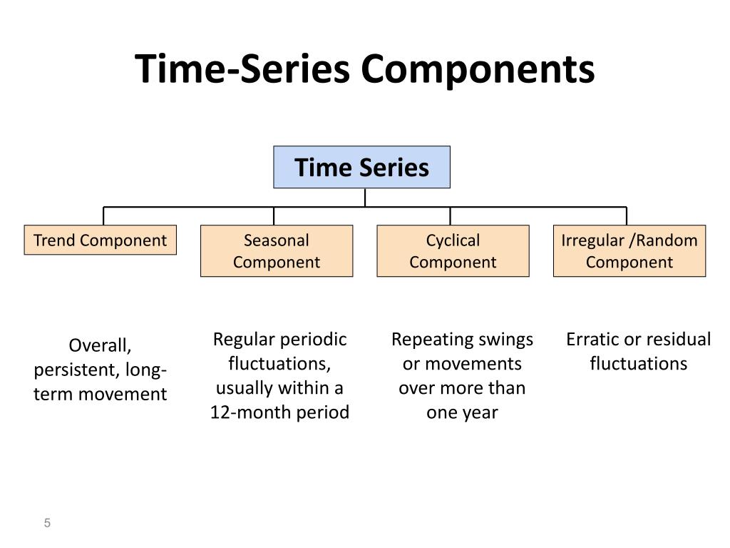 research time series method