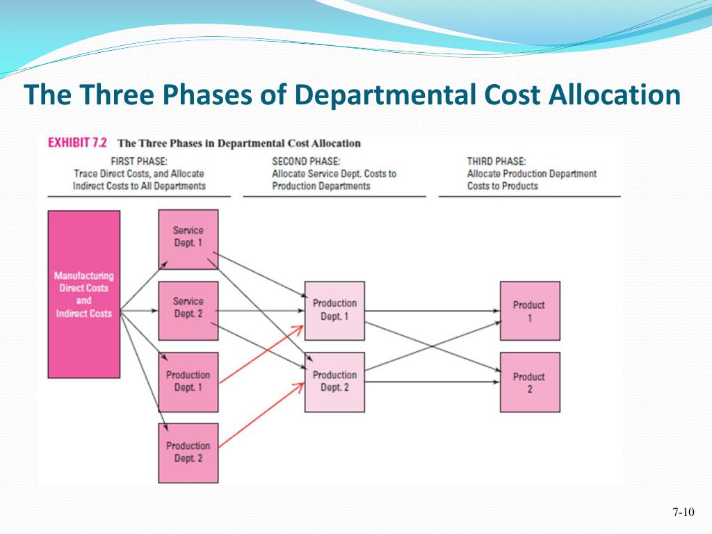cost allocation by department