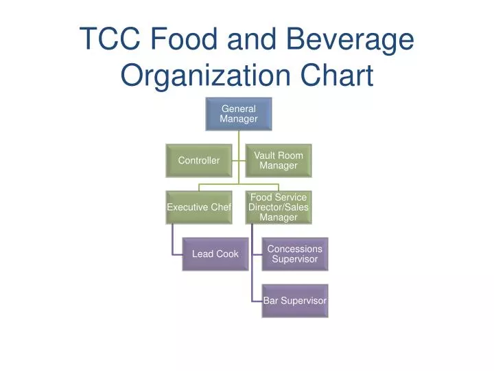 Food Service Organizational Chart A Visual Reference Of Charts Chart Master