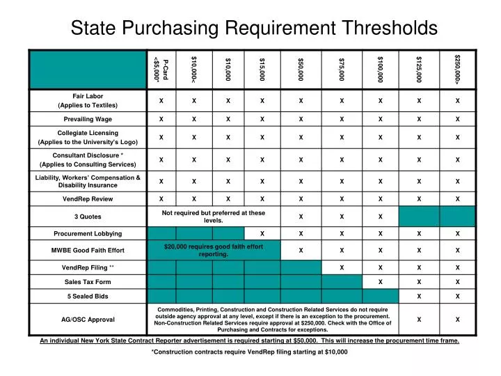 PPT - State Purchasing Requirement Thresholds PowerPoint Presentation ...