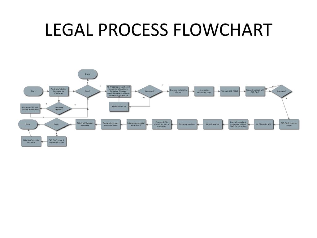 Legal Process Flowchart