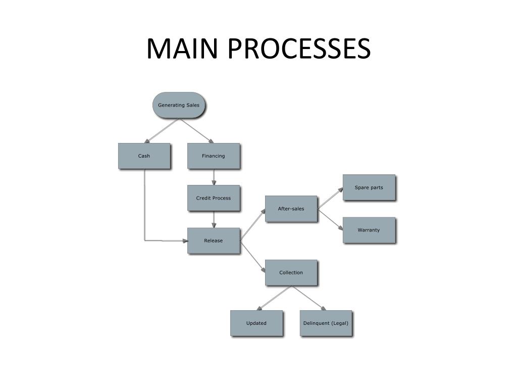 Retail Process Flow Chart