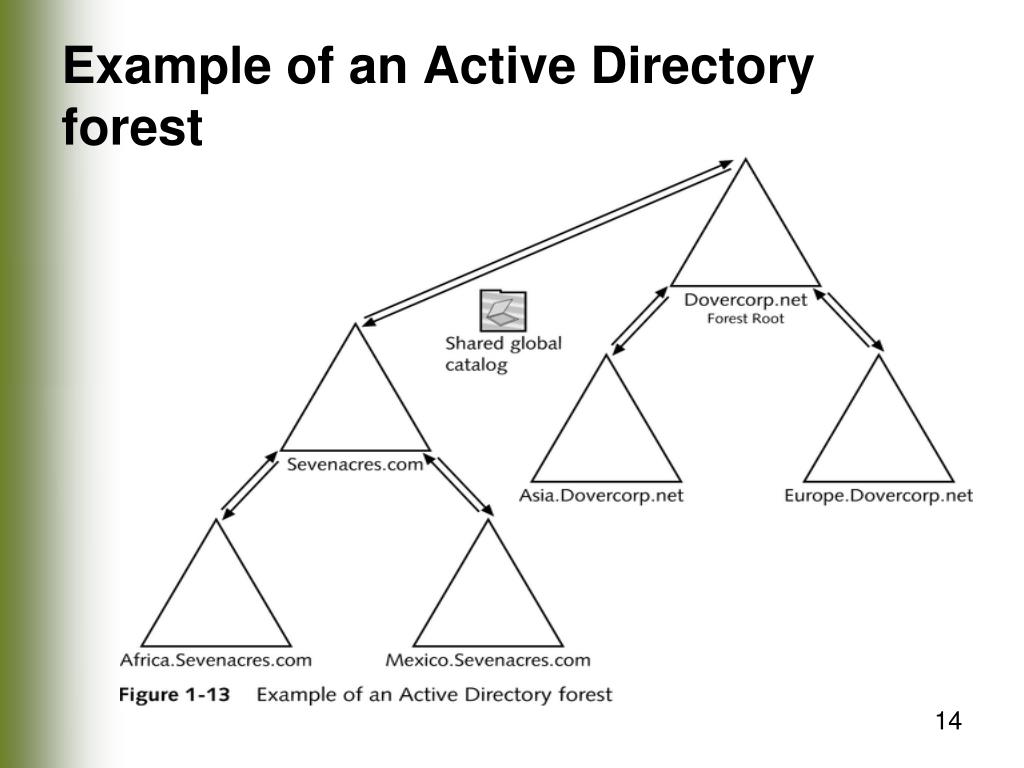 Актив домен. Дерево доменов Active Directory. Структура Active Directory схема. Домен, лес и дерево Active Directory схема. Иерархия доменов Active Directory.