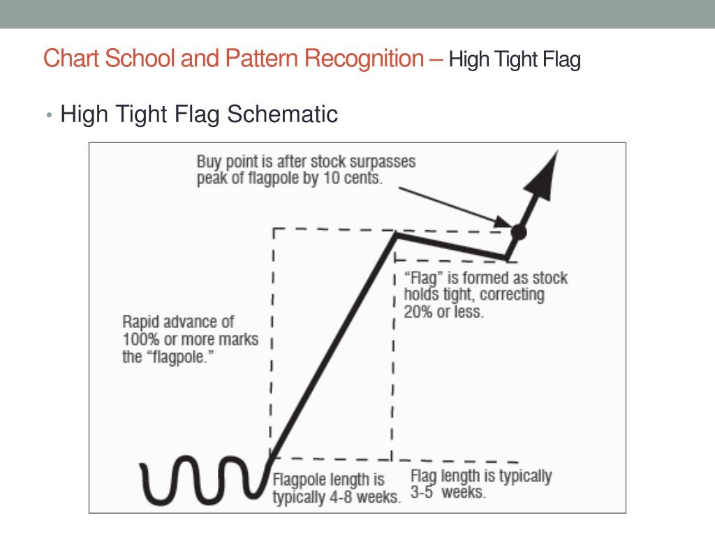 High Tight Flag Chart Pattern