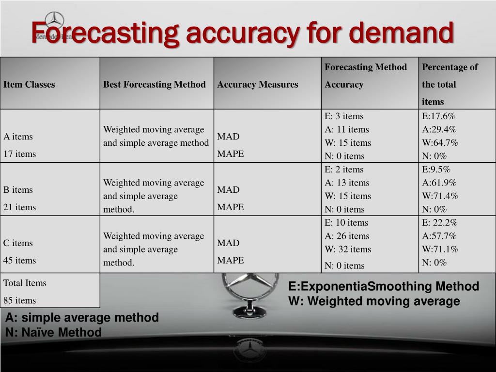 W method. Accuracy формула. Forecast accuracy. Weighted average method. Формула расчета Forecast accuracy.