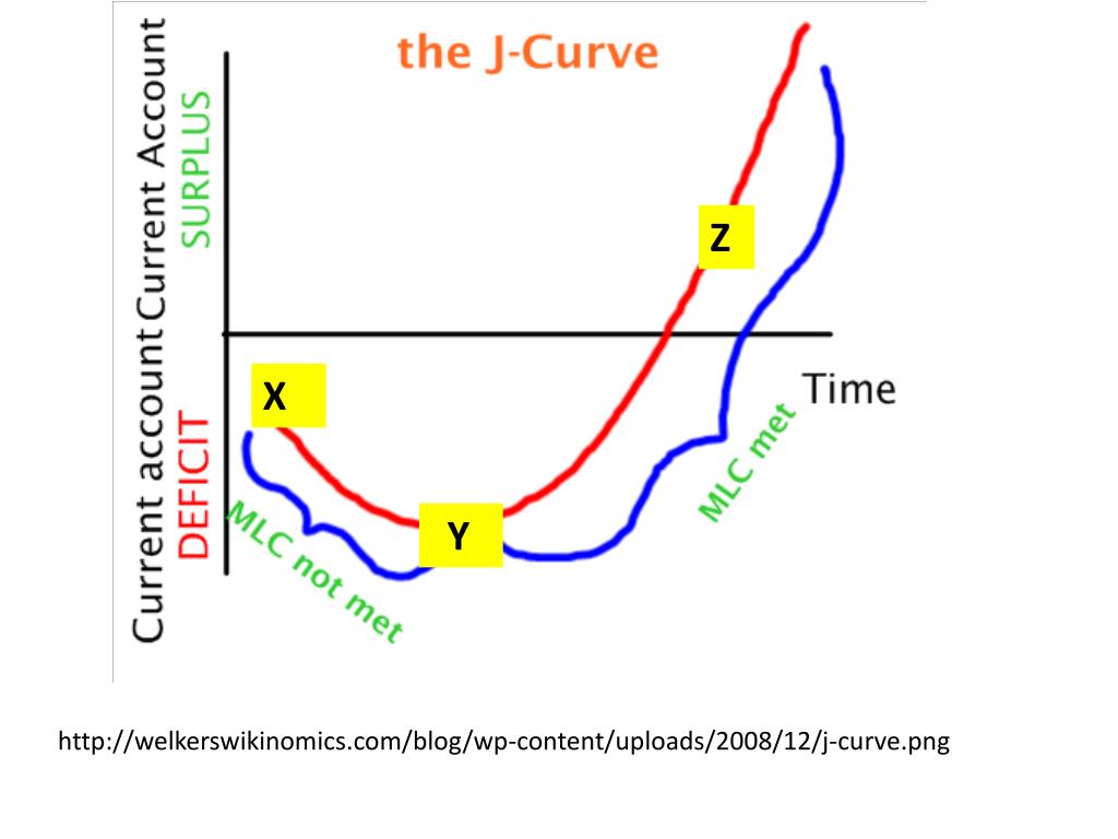 Ppt The J Curve Powerpoint Presentation Free Download Id1612334 4818