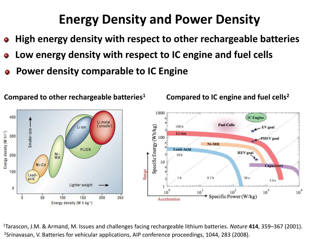 Battery Energy Density Comparison Chart