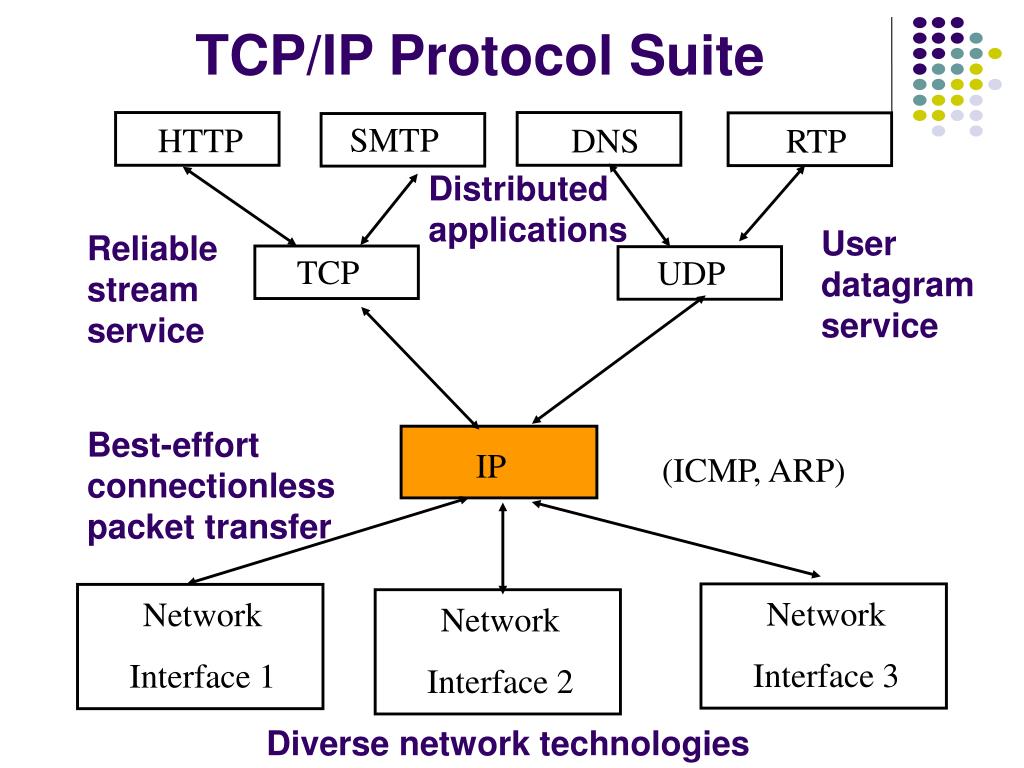 Tcp ip udp. Протокол TCP/IP схема. Internet Datagram Protocol протокол. Протоколы TCP И udp. Схема протоколов интернета.