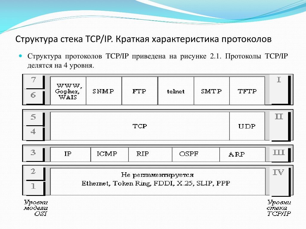 Ответы стек. Протоколы стека TCP/IP. Стек протоколов ТСР/IP. 1. Стек протоколов TCP/IP. Структура стека протоколов TCP/IP.