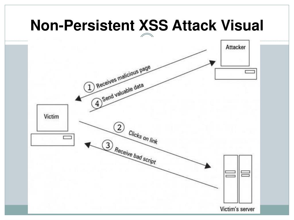 Cross site scripting. XSS атака. Типы XSS атак. XSS уязвимость. Межсайтовый скриптинг (Cross site Scripting, XSS).