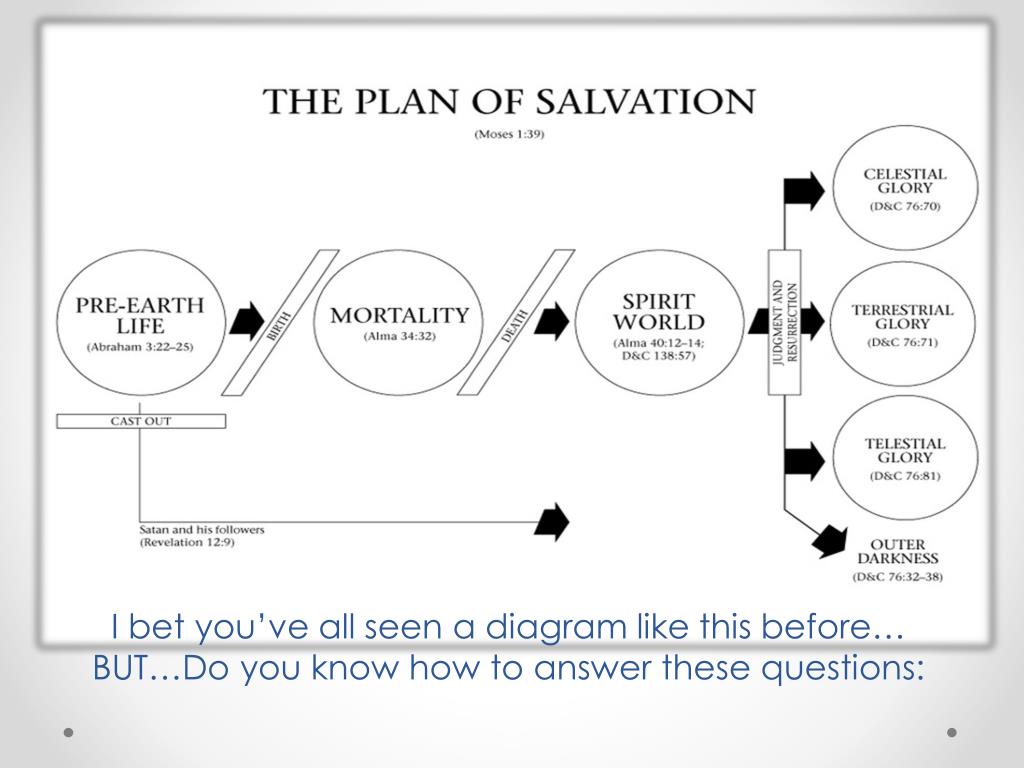 PPT - The Plan of Salvation PowerPoint Presentation, free download - ID