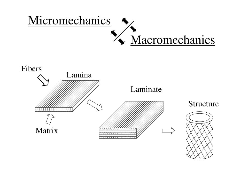 PPT - Micromechanics PowerPoint Presentation, free download - ID:1621533