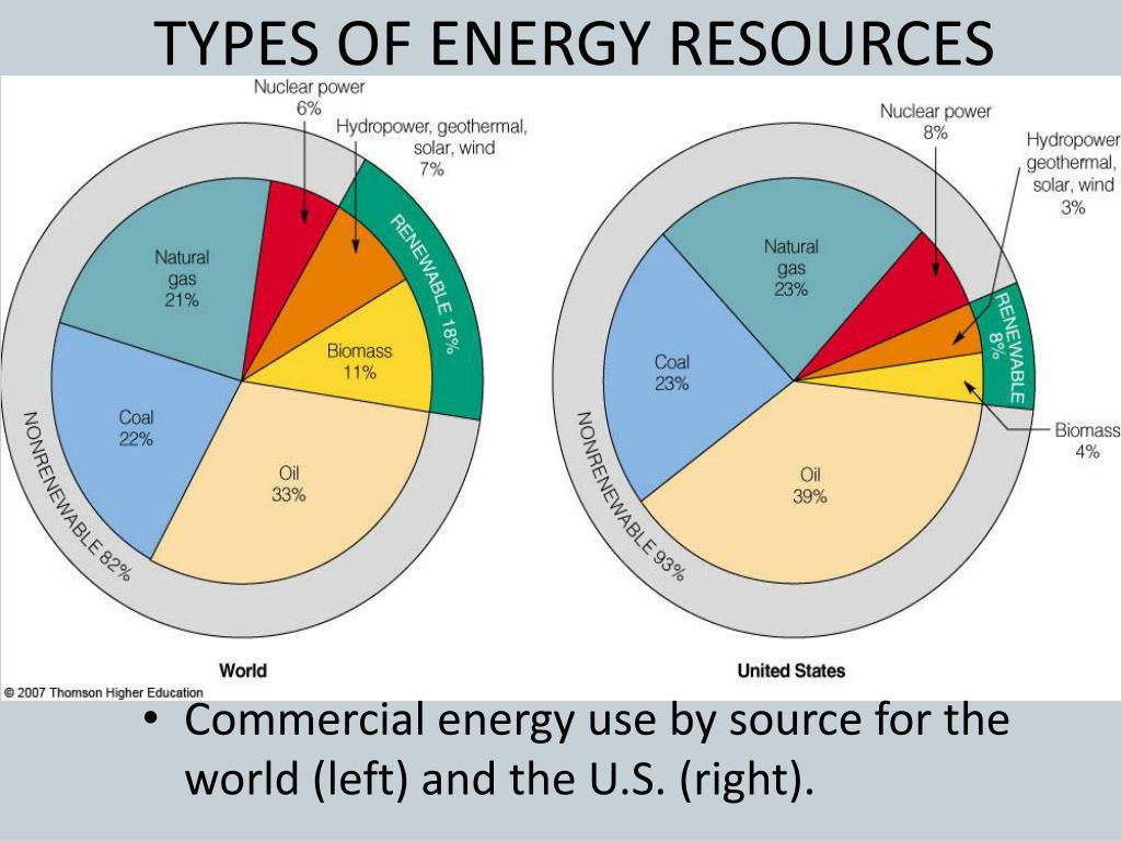 Different sources. Types of Energy. Types of Energy sources. Energy resources. World Energy sources.
