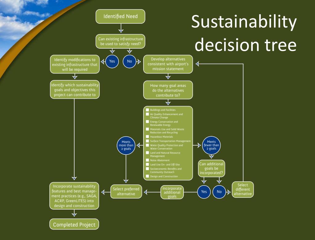 sustainable travel decision tree