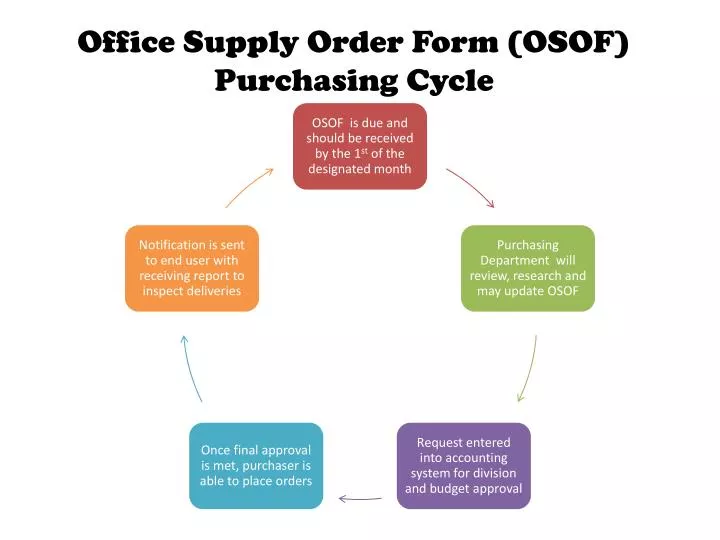 Presentation on purchase