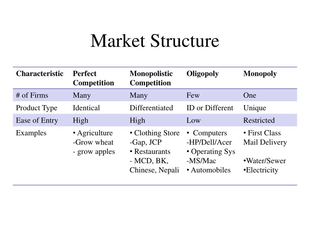 Kinds of competition. Market structure. Types of Market structures. What is Market structure. Market structure презентация.