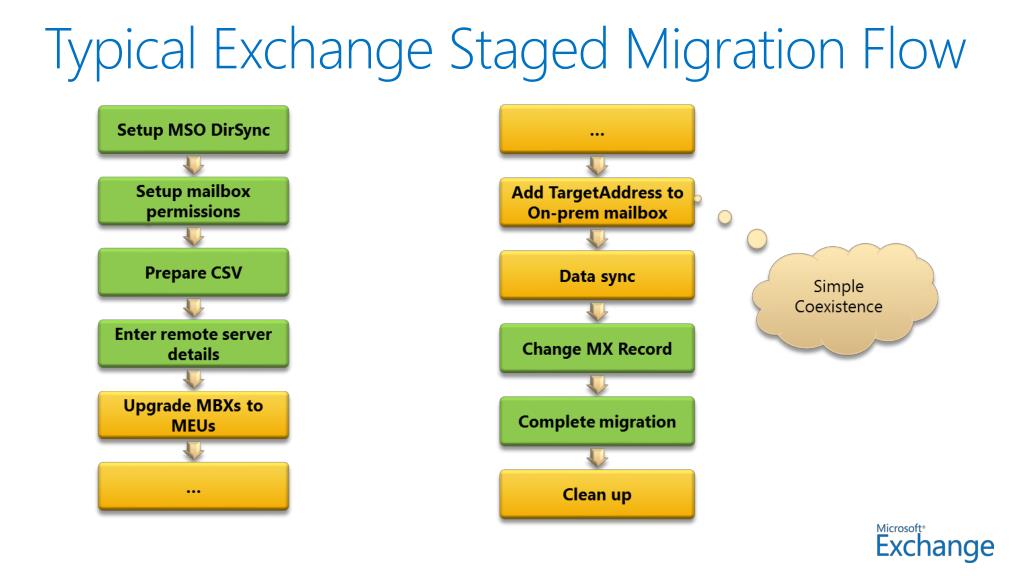 typical-exchange-staged-migration-flow-l.jpg