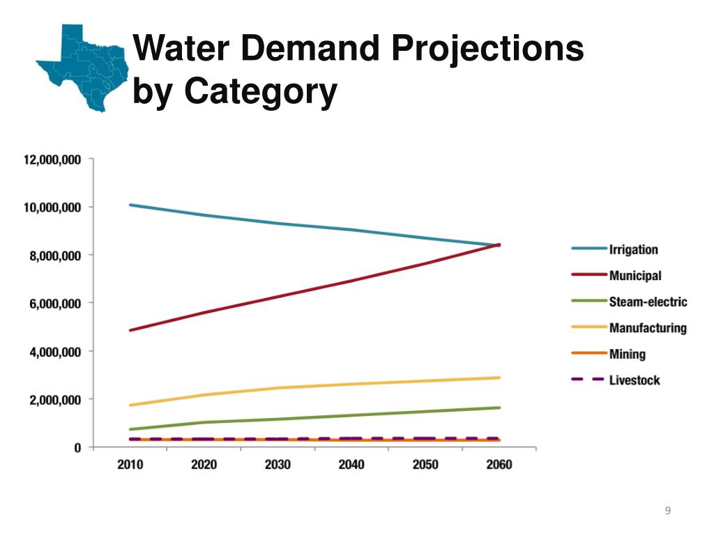 PPT - Water for Texas 2012 State Water Plan PowerPoint Presentation ...