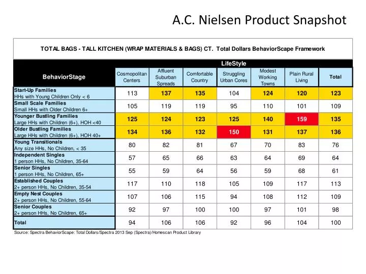 Pelagic mærke udvande PPT - A.C. Nielsen Product Snapshot PowerPoint Presentation, free download  - ID:1624512