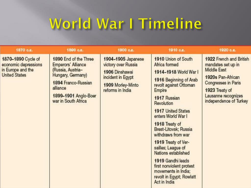 PPT - The Great War ( World War I) “ Descent into the Abyss: WWI and ...