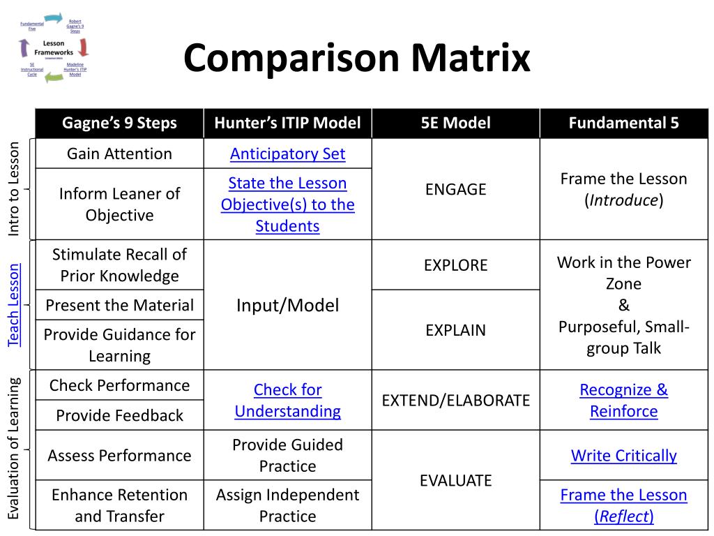Compare models. Comparison. Модель Comparative Agility. Comparison Lesson. Lesson Frameworks.