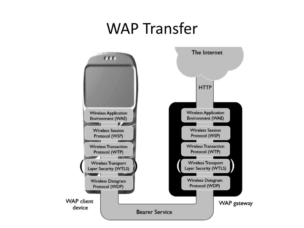 Wap url. Wap протокол. Протокол интернета wap. Wireless application Protocol. Wap мобильный интернет.