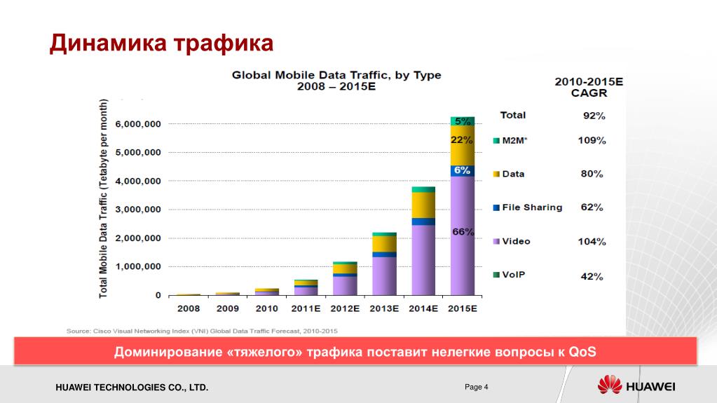 Поставь трафик. Динамика трафика. Статистика трафика. Статистика роста интернет трафика в России. Динамика мирового интернет-трафика 2021.