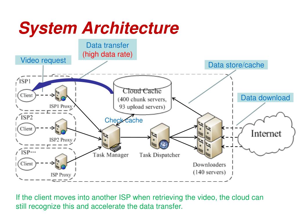Content transfer. Data transfer. Схема работы cdn. Data transfer System Architecture of Computer networksшитх стхенограпхы. Request data.