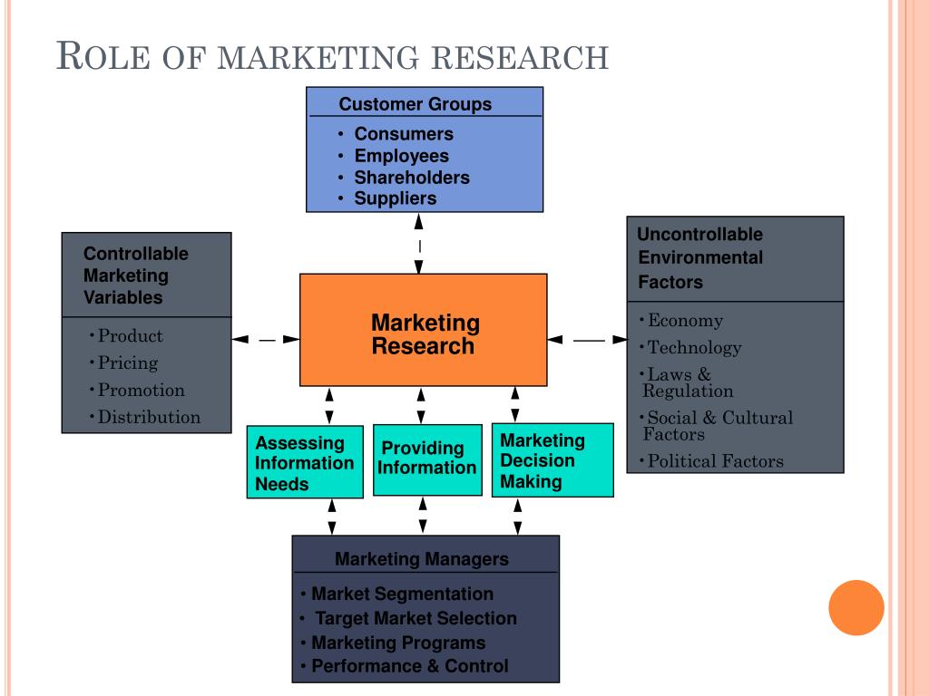 role of marketing research managers