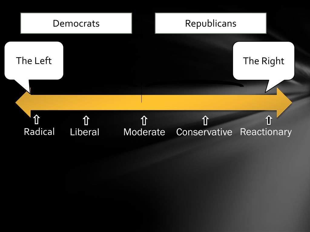 PPT The Political Spectrum PowerPoint Presentation Free Download 