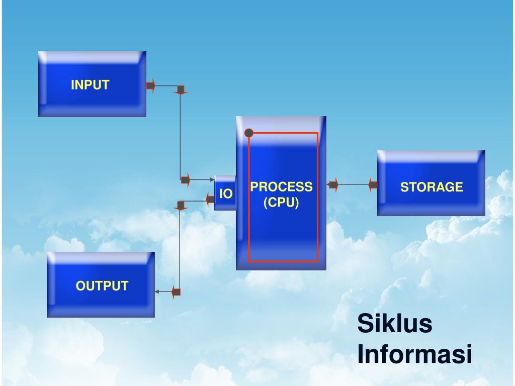 Storage procedure. Process CPUS q02phcpu. Cpu process